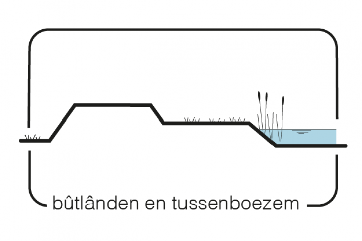 Maatregel 13 Bûtlânnen en tussenboezem